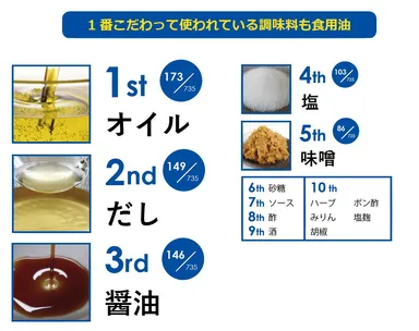 1番こだわって使われている調味料も食用油