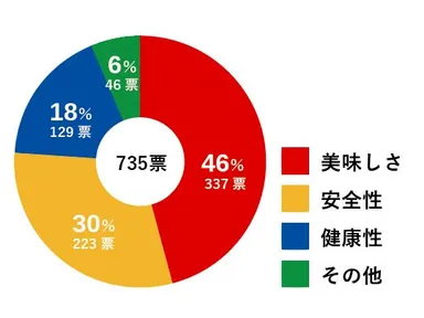 食全般に置いて一番重要視している項目は何ですか？