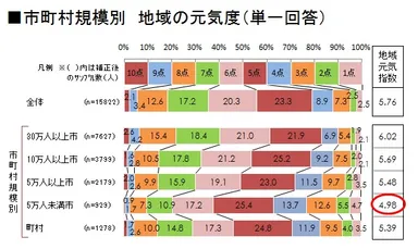 図2 市町村規模別地域の元気度