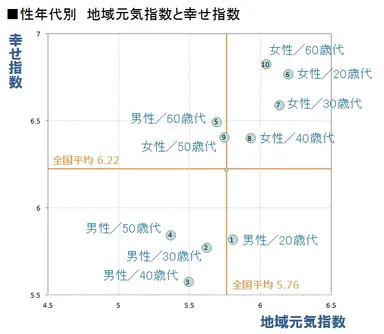 図3 性年代別地域元気指数と幸せ指数