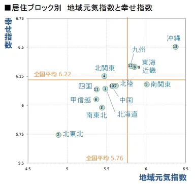 図4 居住ブロック別地域元気指数と幸せ指数