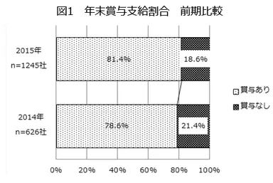 図1　年末賞与支給割合　前期比較