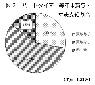 図2　パートタイマー等年末賞与・寸志支給割合