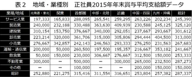 表2　地域・業種別　正社員2015年 年末賞与平均支給額データ