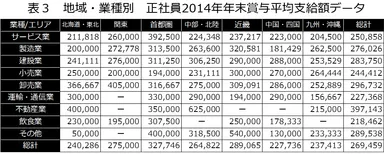 表3　地域・業種別　正社員2014年 年末賞与平均支給額データ