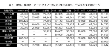 表4　地域・業種別　パートタイマー等2015年 年末賞与・寸志平均支給額データ