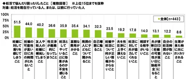 妊活で悩んだり困ったりしたこと