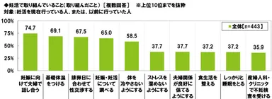 妊活で取り組んでいること