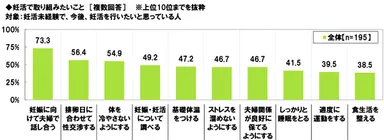 妊活で取り組みたいこと