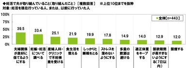 妊活で夫が取り組んでいること