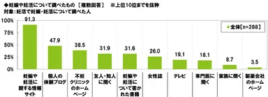 妊娠や妊活について調べたもの