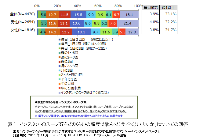 インスタントスープに関する意識調査 手軽さで人気の インスタントスープ にも 求めるのは おいしさ オリジナルのアレンジやトッピングで もはや インスタント を超える 献立の あと一品 にも ふだんの味を変える 調味料 スパイス にも活用 株式会社