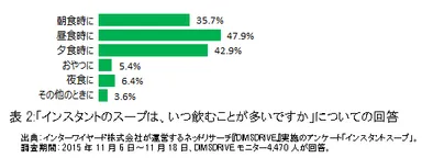 表2:「インスタントのスープは、いつ飲むことが多いですか」についての回答