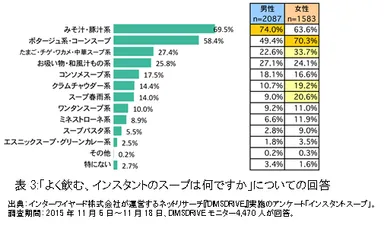 表3:「よく飲む、インスタントのスープは何ですか」についての回答