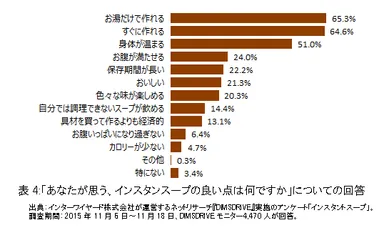 表4:「あなたが思う、インスタンスープの良い点は何ですか」についての回答