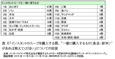 表6:「インスタントのスープを購入する際、“一緒に購入するもの(食品・飲料)”があれば教えてください」についての回答