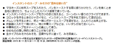 インスタントのスープ・みそ汁の“意外な使い方”