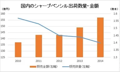 シャープペン市場推移（経済産業省の生産動態統計より作成）