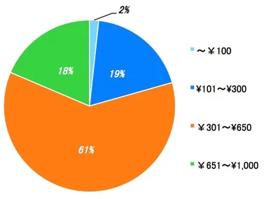 シャープペン価格別販売金額（日経POSデータ）