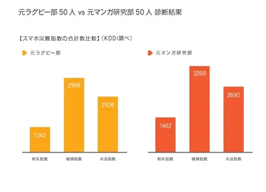 【スマホ災難診断】グラフ（元ラグビー部vs元マンガ研究部）