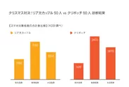 【スマホ災難診断】グラフ（リア充カップルvsクリボッチ）