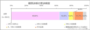 図表1:健康診断の受診頻度（n=864）