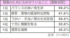 図表5:健康のために心がけていること【複数回答】（n=864）