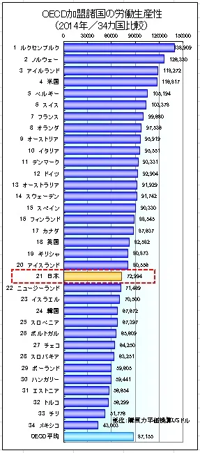 OECD加盟諸国の労働生産性(2014年／34カ国比較)