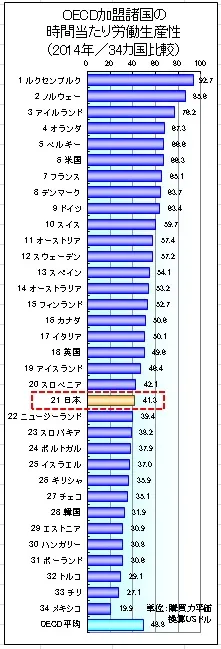 OECD加盟諸国の時間当たり労働生産性(2014年／34カ国比較)