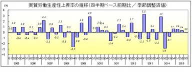 実質労働生産性上昇率の推移(四半期ベース前期比／季節調節済値)