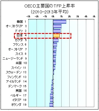 OECD主要国のTFP上昇率(2010-2013年平均)