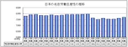 日本の名目労働生産性の推移
