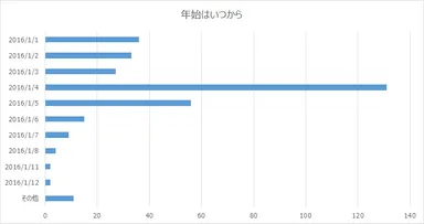 年始はいつから【瓦版】