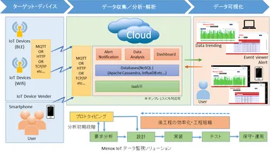 IoTデータ監視ソリューションシステム構成図