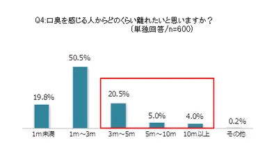Q4：口臭を感じる人からどのくらい離れたいと思いますか？