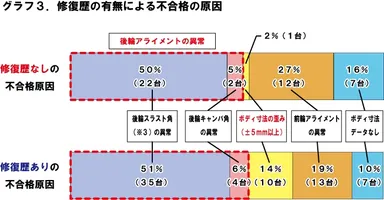 グラフ３：不合格の原因