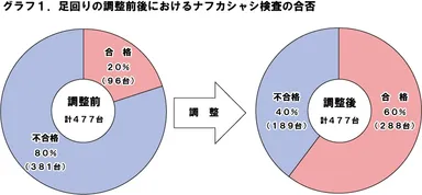 グラフ１：検査の合否