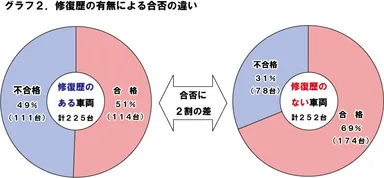 グラフ２：修復による合否