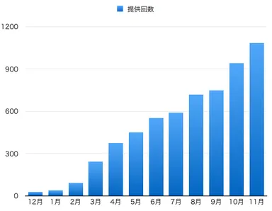 サービス提供回数推移