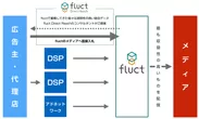 fluct Direct Reach図解