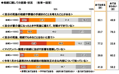 相続に関する意識