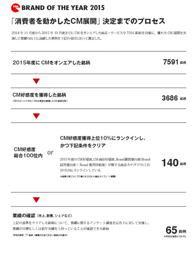 消費者を動かしたCM展開」決定までのプロセス