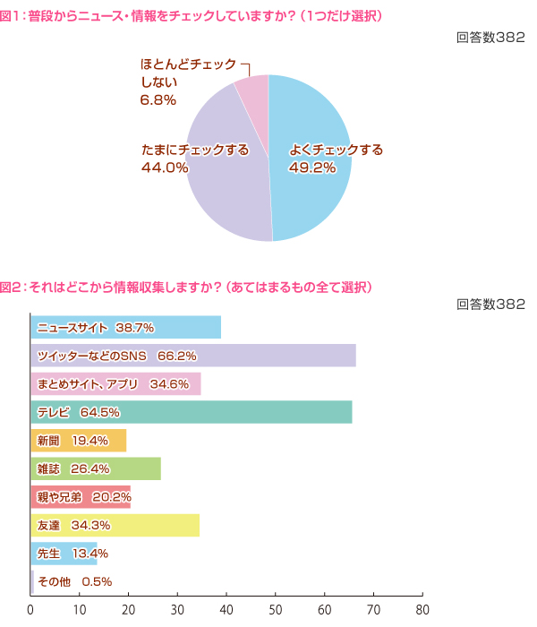 女子中高生のニュース 情報についての意識調査を実施 93 2 が日常的にニュース閲覧 85 1 が政治の情報の必要性感じる 株式会社ふみコミュニケーションズのプレスリリース