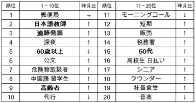 アルバイトランキング