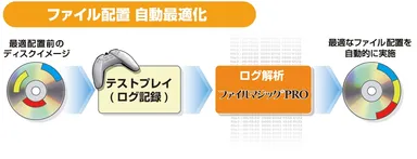 自動最適配置機能