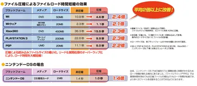 ロード時間の改善効果