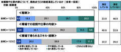 報酬や仕事内容に関する満足度
