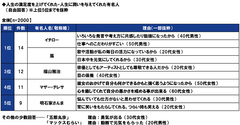 人生の満足度を上げてくれた有名人