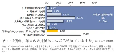  表1：「例年、年末の大掃除はいつごろ始めていますか」についての回答