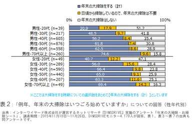  表2：「例年、年末の大掃除はいつごろ始めていますか」についての回答